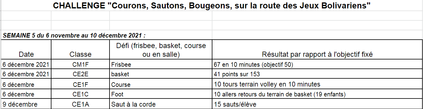 2021 12 10 05 17 44 Résultats Challenge Google Sheets