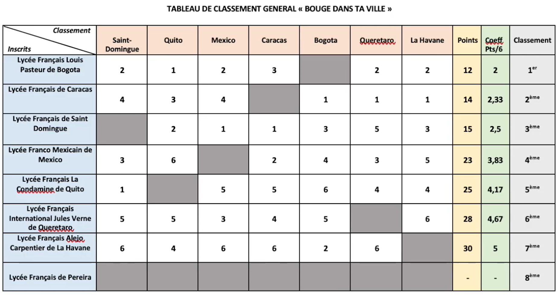 resultats-bouge-dans-ta-ville-2021