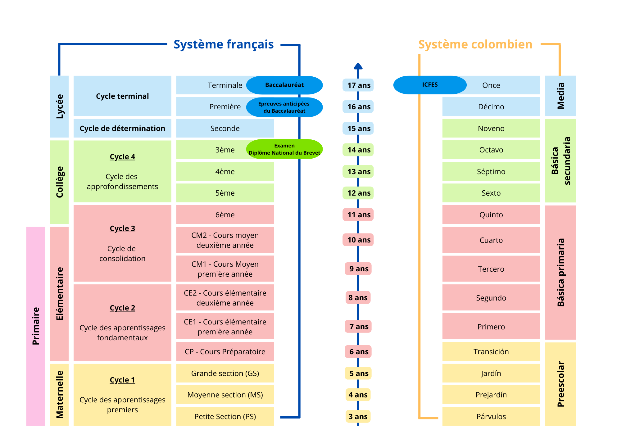 Equivalences Système Français (1)